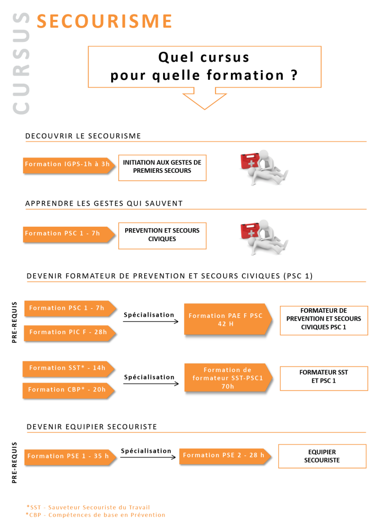 Cursus secourisme